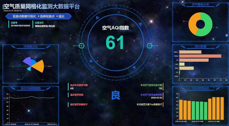 Intelligent cloud monitoring platform